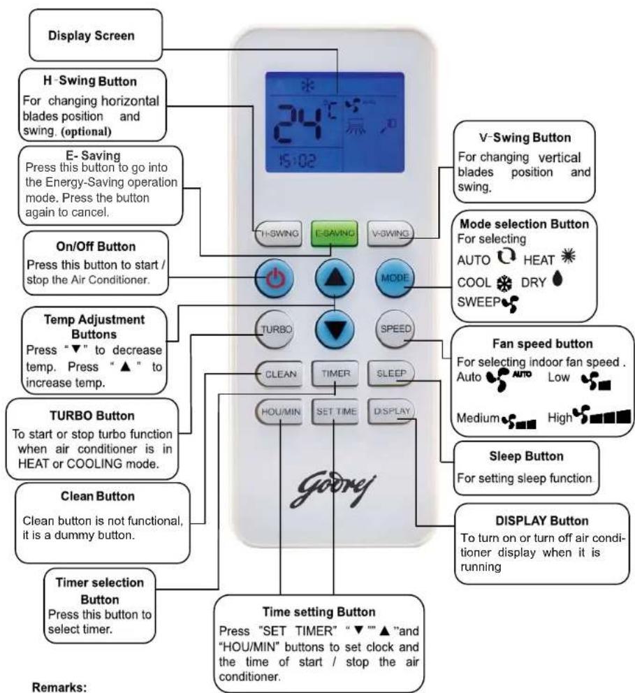 graph TD A["Display Screen"] --> B["H-Swing Button"] B --> C["For changing horizontal blades position and swing. (optional)"] C --> D["E-Saving"] D --> E["Press this button to go into the Energy-Saving operation mode. Press the button again to cancel."] E --> F["On/Off Button"] F --> G["Press this b…