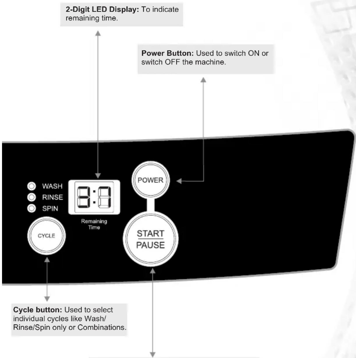 graph TD A["2-Digit LED Display: To indicate remaining time."] --> B["Power Button: Used to switch ON or switch OFF the machine."] B --> C["Remaining Time"] C --> D["Cycle button: Used to select individual cycles like Wash/Rinse/Spin only or Combinations."] C --> E["START/PAUSE"] E --> F["Cycle"] st…