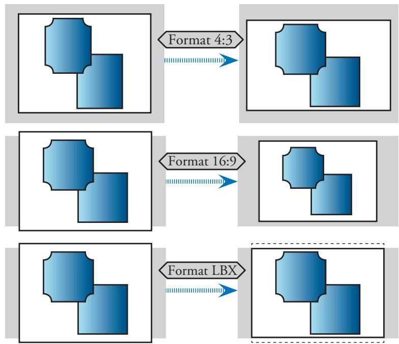 OPTOMA DV10 - Réglage de la Forme de l'Image - 1