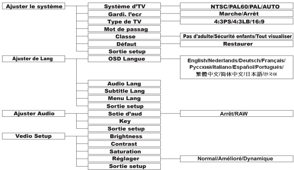 OPTOMA DV10 - Arborescence de Menu du DVD - 1