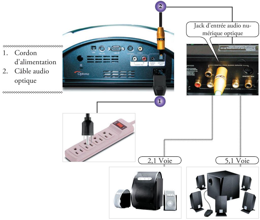 OPTOMA DV10 - Connexion de l'Entrée Audio- (Caisson de basse externe/Système stéréo) - 3
