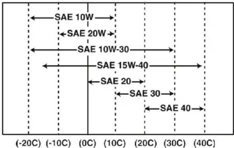 SAE 10W SAE 20W SAE 10W-30 SAE 15W-40 SAE 20 SAE 30 SAE 40 (-20C) (-10C) (0C) (10C) (20C) (30C) (40C)