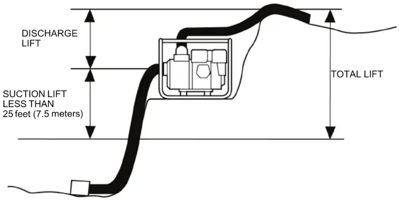 DISCHARGE LIFT SUCTION LIFT LESS THAN 25 feet (7.5 meters) TOTAL LIFT