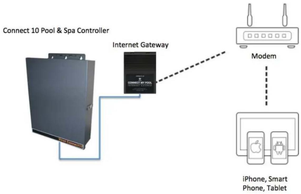 ASTRALPOOL Viron Connect 10 - Stage 1 – installing the hardware and connecng to your home Wi-Fi or Internet Router. - 1