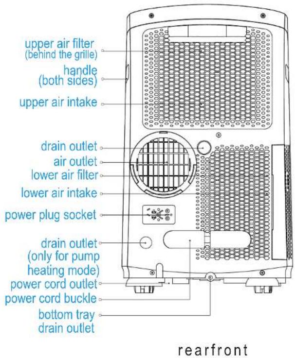 upper air filter (behind the grille) handle (both sides) upper air intake drain outlet air outlet lower air filter lower air intake power plug socket drain outlet (only for pump heating mode) power cord outlet power cord buckle bottom tray drain outlet rearfront