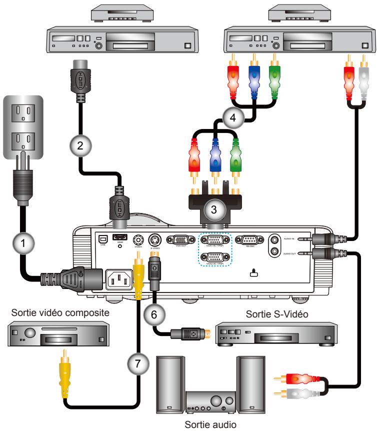 OPTOMA DX229 - Connexion aux sources vidéo - 3