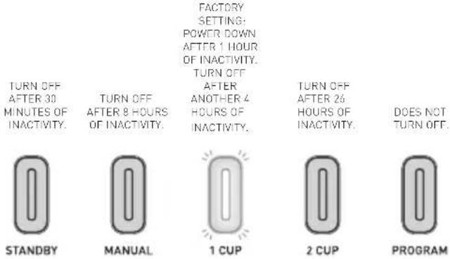 FACTORY SETTING: POWER DOWN AFTER 1 HOUR OF INACTIVITY. TURN OFF AFTER 8 HOURS OF INACTIVITY. TURN OFF AFTER ANOTHER 4 HOURS OF INACTIVITY. TURN OFF AFTER 26 HOURS OF INACTIVITY. DOES NOT TURN OFF. STANDBY MANUAL 1 CUP 2 CUP PROGRAM