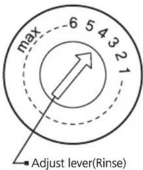 max 6 5 4 3 2 1 Adjust lever (Rinse)