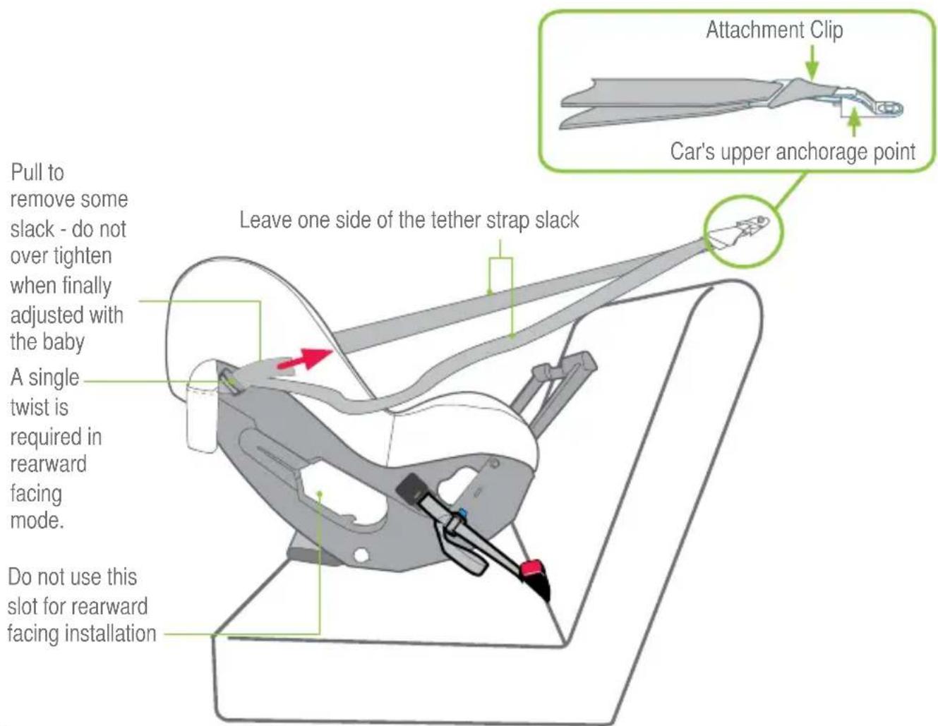 Pull to remove some slack - do not over tighten when finally adjusted with the baby A single twist is required in rearward facing mode. Do not use this slot for rearward facing installation Leave one side of the tether strap slack Attachment Clip Car's upper anchorage point