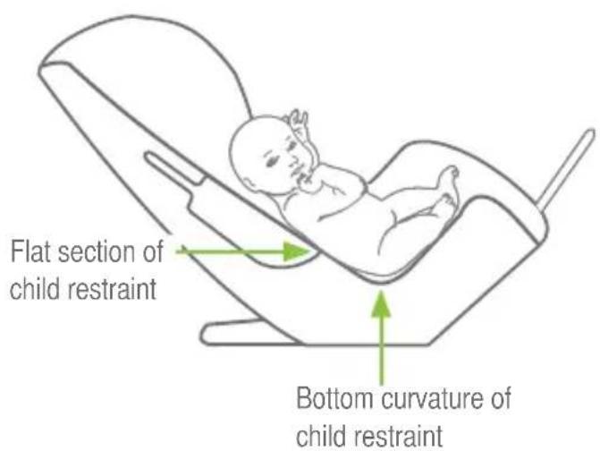 Flat section of child restraint Bottom curvature of child restraint