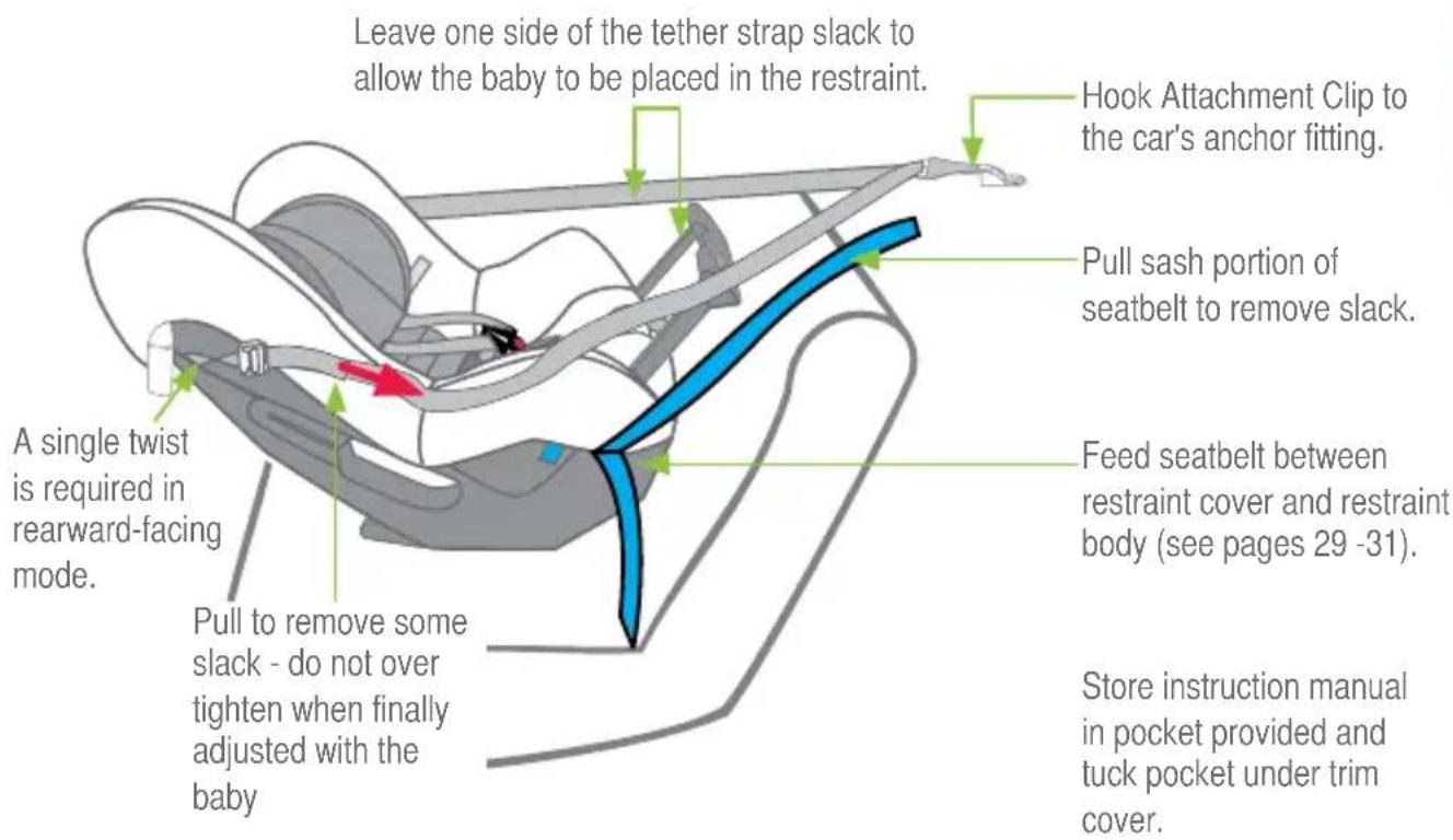 Leave one side of the tether strap slack to allow the baby to be placed in the restraint. Hook Attachment Clip to the car's anchor fitting. Pull sash portion of seatbelt to remove slack. A single twist is required in rearward-facing mode. Feed seatbelt between restraint cover and restraint body (see pages 29 -31). Store instruction manual in pocket provided and tuck pocket under trim cover. Pull to remove some slack - do not over tighten when finally adjusted with the baby