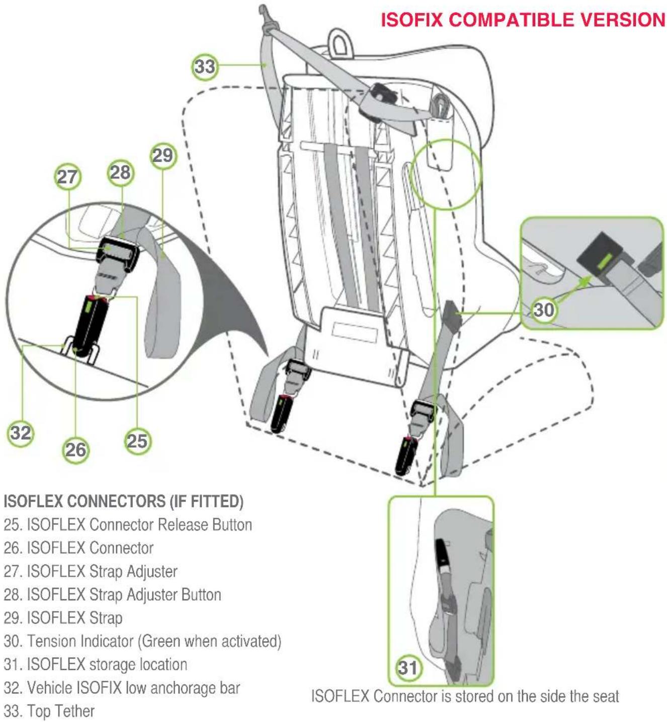 ISOFIX COMPATIBLE VERSION 33 29 28 27 32 26 25 30 31 ISOFLEX CONNECTORS (IF FITTED) 25. ISOFLEX Connector Release Button 26. ISOFLEX Connector 27. ISOFLEX Strap Adjuster 28. ISOFLEX Strap Adjuster Button 29. ISOFLEX Strap 30. Tension Indicator (Green when activated) 31. ISOFLEX storage location 32. Vehicle ISOFIX low anchorage bar 33. Top Tether ISOFLEX Connector is stored on the side the seat