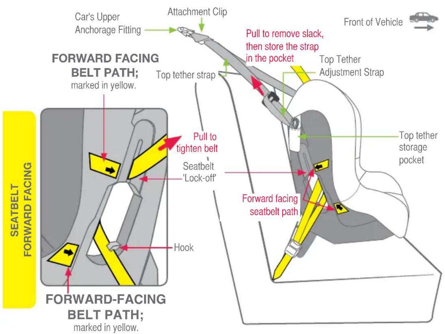 Car's Upper Anchorage Fitting Attachment Clip Forward Facing BELT PATH; marked in yellow. Top tether strap Pull to tighten belt Seatbelt 'Lock-off' Hook Forward-facing BELT PATH; marked in yellow. Pull to remove slack, then store the strap in the pocket Top Tether Adjustment Strap Front of Vehicle Top tether storage pocket