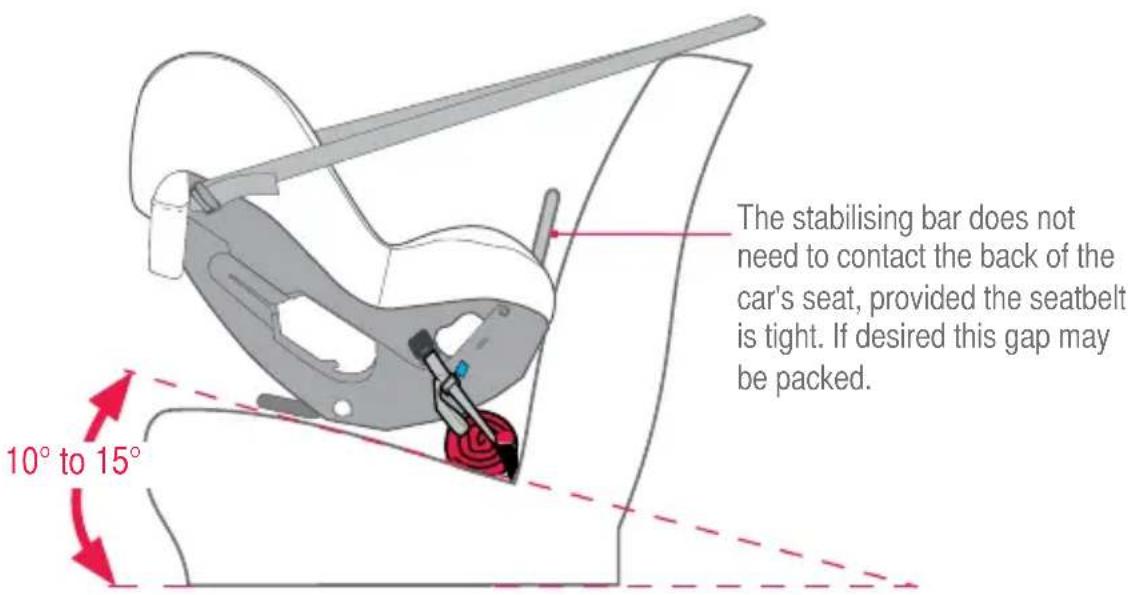 The stabilising bar does not need to contact the back of the car's seat, provided the seatbelt is tight. If desired this gap may be packed. 10° to 15°
