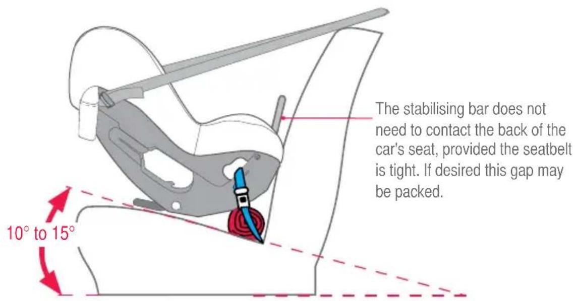 The stabilising bar does not need to contact the back of the car's seat, provided the seatbelt is tight. If desired this gap may be packed. 10° to 15°