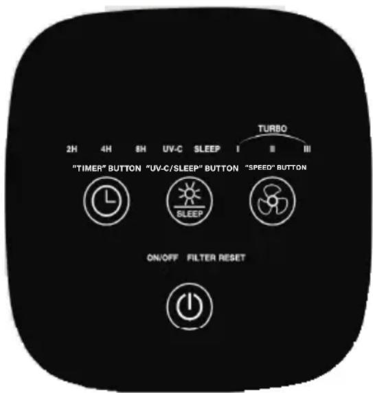 2H 4H 8H UV-C SLEEP I II III "TIMER" BUTTON "UV-C/SLEEP" BUTTON "SPEED" BUTTON ON/OFF FILTER RESET