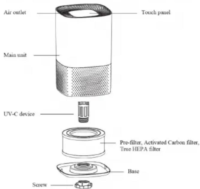 Air outlet Touch panel Main unit UV-C device Pre-filter, Activated Carbon filter, True HEPA filter Base Screw