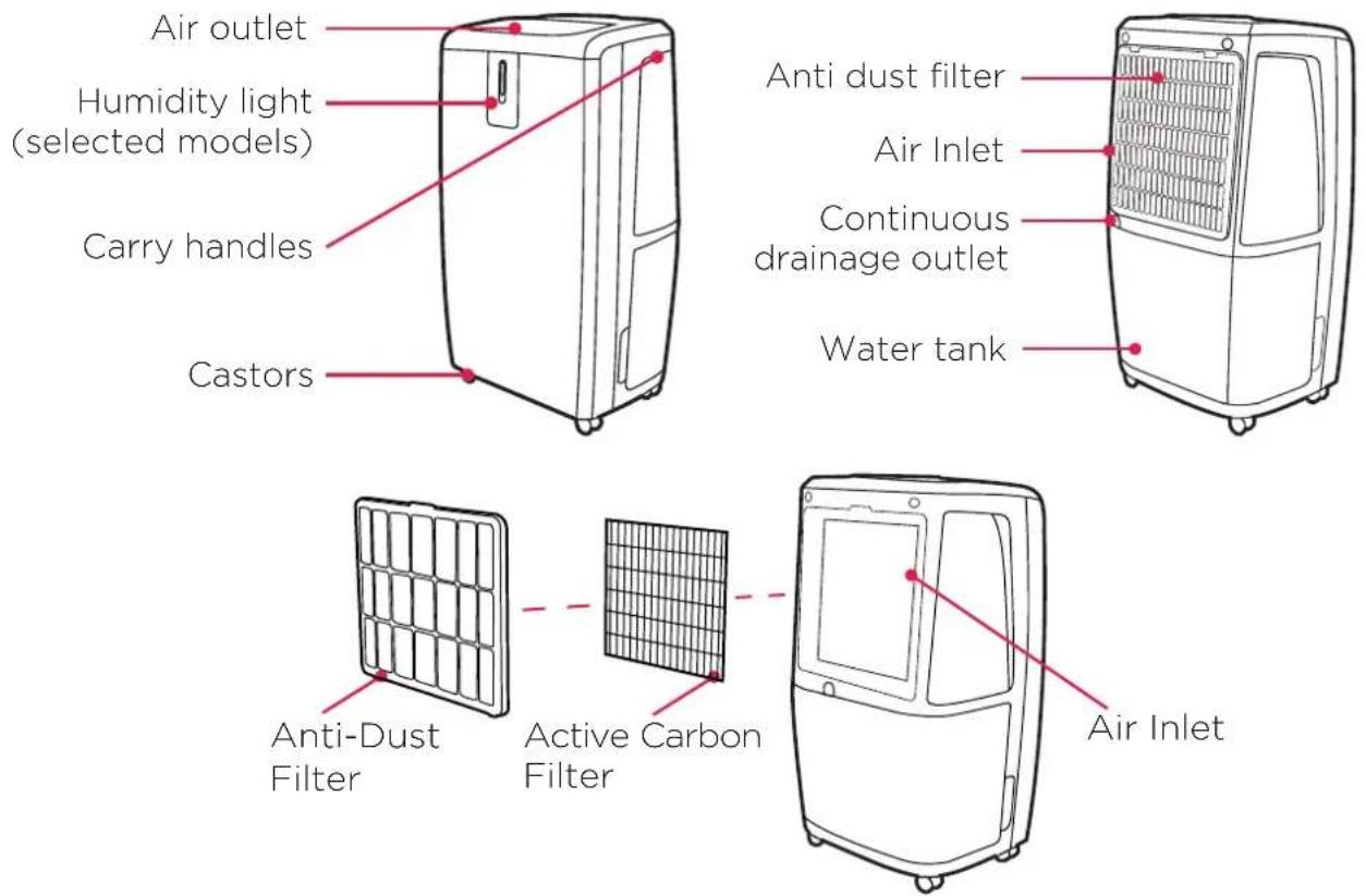 Air outlet Humidity light (selected models) Carry handles Castors Anti dust filter Air Inlet Continuous drainage outlet Water tank Anti-Dust Filter Active Carbon Filter Air Inlet