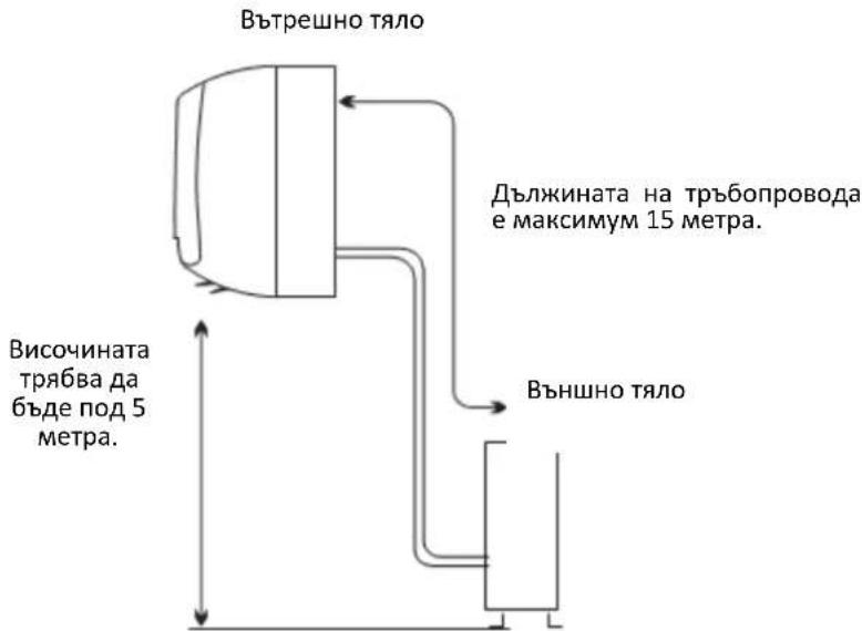 Вътрешно тяло Дължината на тръбопровода е максимум 15 метра. Височината трябва да бъде под 5 метра. Външно тяло