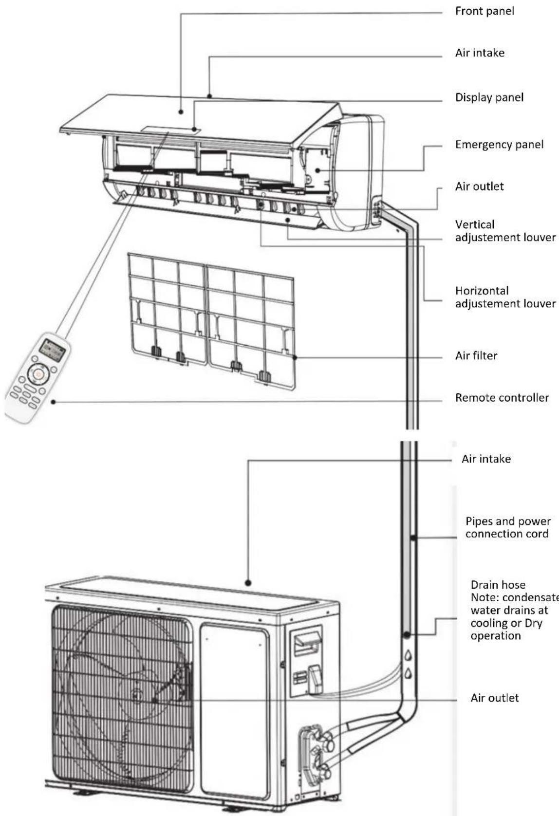Front panel Air intake Display panel Emergency panel Air outlet Vertical adjustment louver Horizontal adjustment louver Air filter Remote controller Air intake Pipes and power connection cord Drain hose Note: condensate water drains at cooling or Dry operation Air outlet