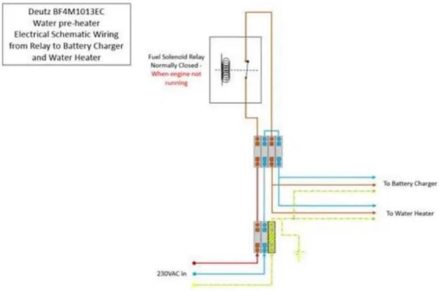 graph TD A["Deutz BF4M1013EC Water pre-heater Electrical Schematic Wiring from Relay to Battery Charger and Water Heater"] --> B["Fuel Solenoid Relay Normally Closed - When engine not running"] B --> C["To Battery Charger"] B --> D["To Water Heater"] B --> E["230VAC in"]