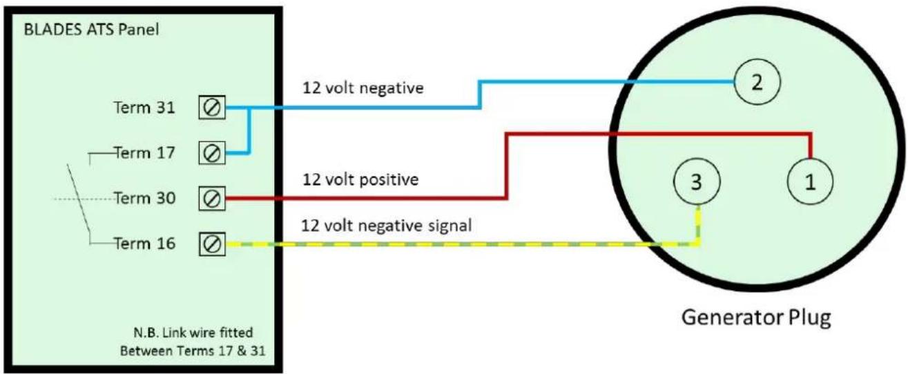 BLADES ATS Panel Term 31 Term 17 Term 30 Term 16 N.B. Link wire fitted Between Terms 17 & 31 12 volt negative 12 volt positive 12 volt negative signal Generator Plug 2 3 1