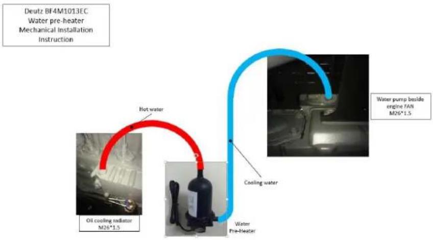 graph LR A["Deutz BF4M1013EC Water pre-heater Mechanical Installation Instruction"] --> B["Hot water"] B --> C["Oil cooling indicator M26*1.5"] B --> D["Water Pre-Heater"] B --> E["Cooling water"] E --> F["Water pump beside engine FAN M26*1.5"]