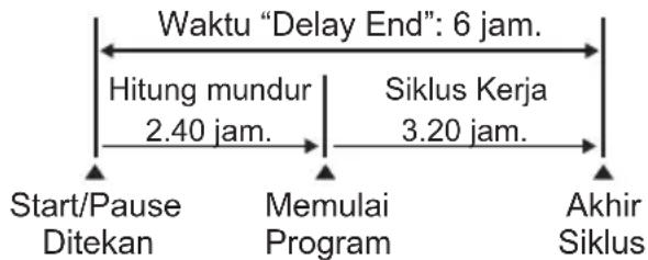 graph LR A["Start/Pause Ditekan"] --> B["Memulai Program"] B --> C["Akhir Siklus"] A -->|Hitung mundur 2.40 jam.| D["Waktu "Delay End": 6 jam."] B -->|Siklus Kerja 3.20 jam.| D