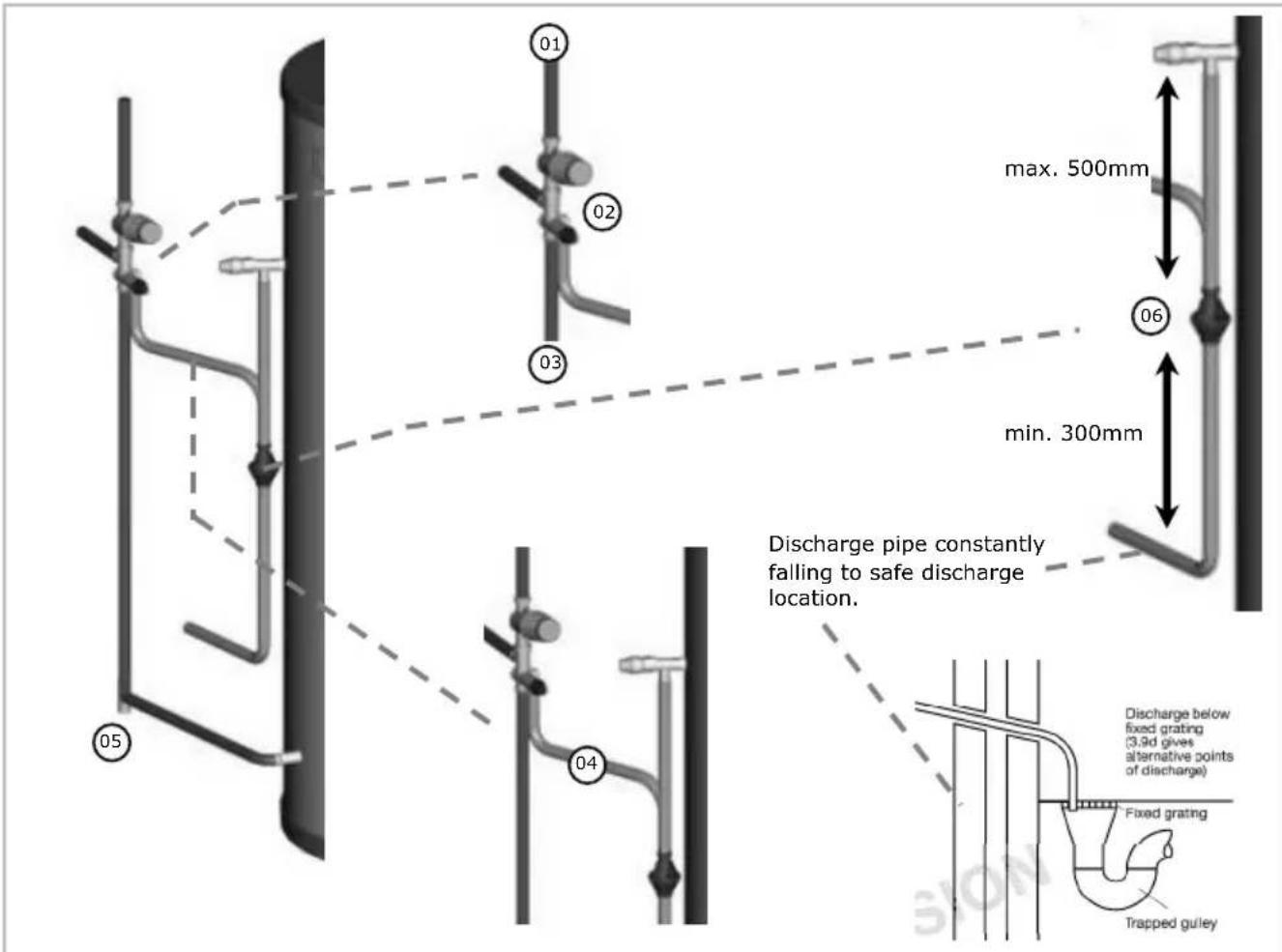 01 02 03 max. 500mm 06 min. 300mm Discharge pipe constantly falling to safe discharge location. 04 05 Discharge below fixed grating (3.9d gives alternative points of discharge) Fixed grating Trapped guley