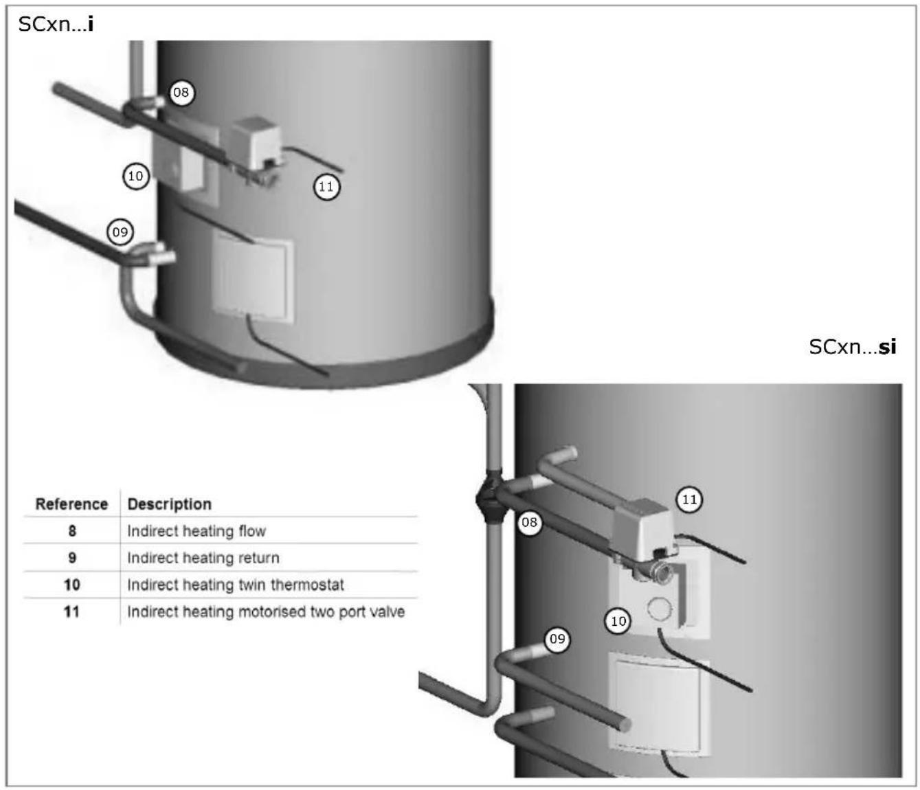 SCxn...i 08 10 09 11 SCxn...si Reference Description 8 Indirect heating flow 9 Indirect heating return 10 Indirect heating twin thermostat 11 Indirect heating motorised two port valve 08 11 09 10