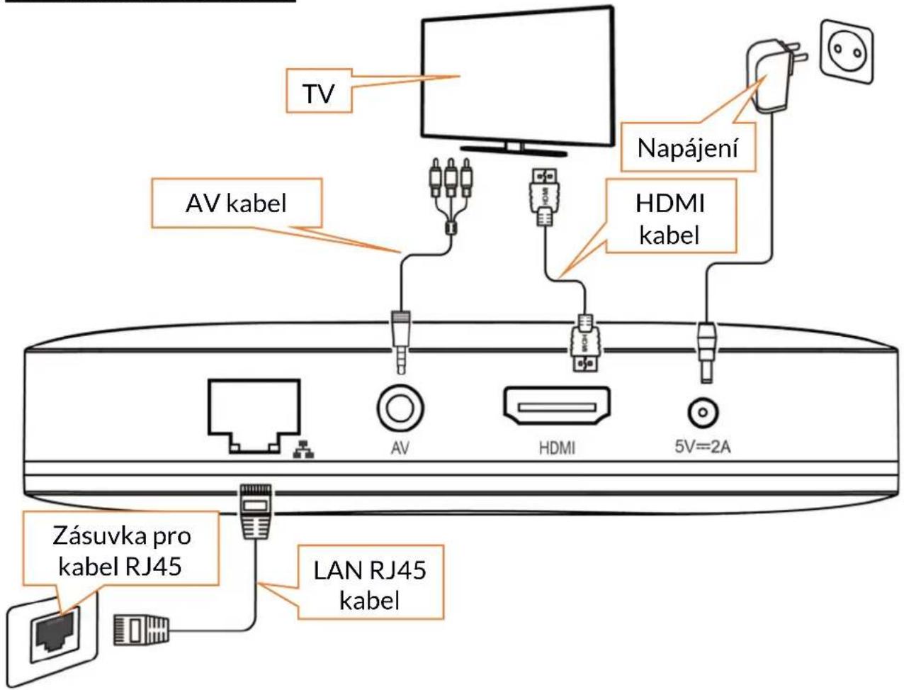 TV Napájení AV kabel HDMI kabel AV HDMI 5V=2A Zásuvka pro kabel RJ45 LAN RJ45 kabel