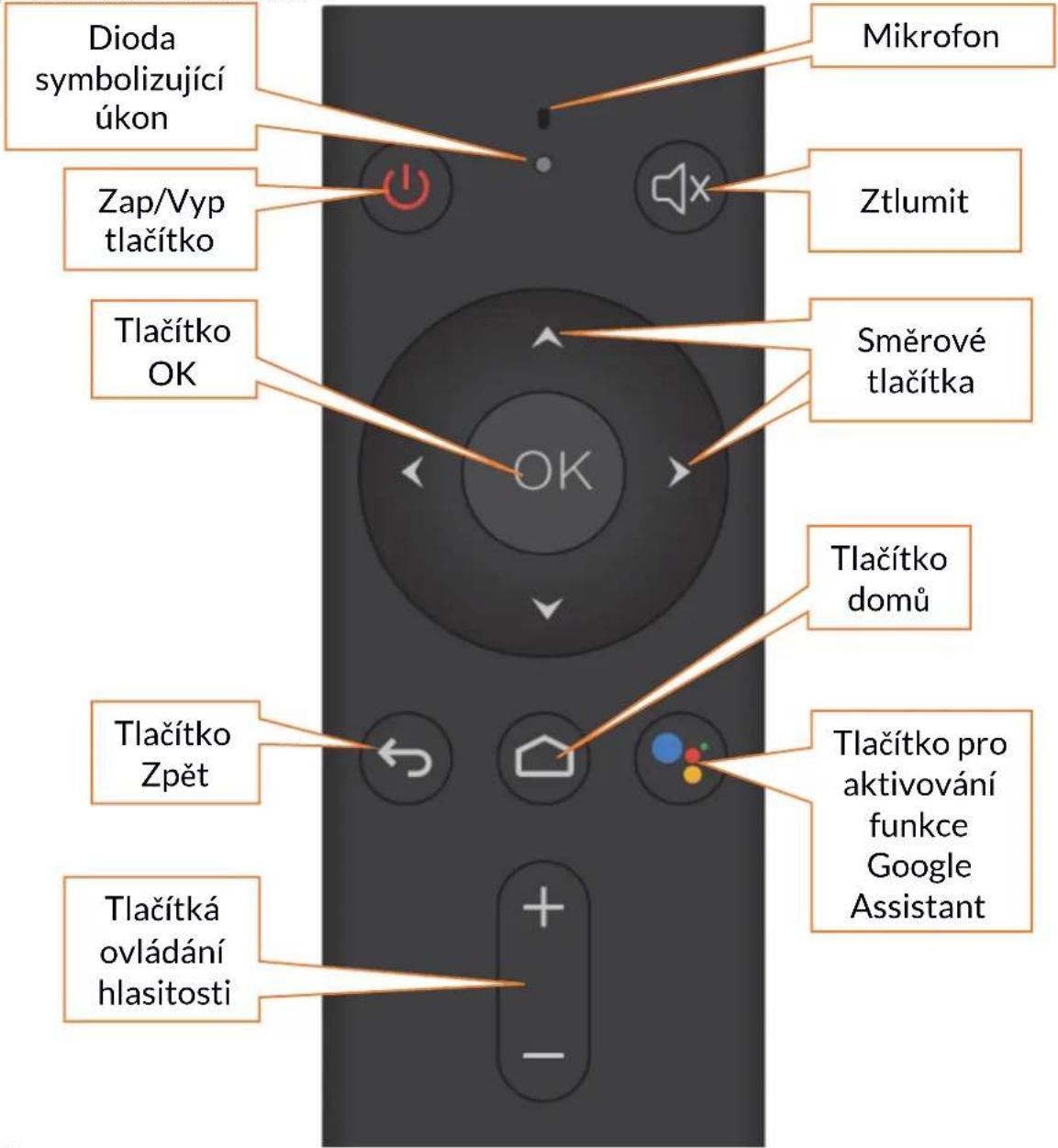 Dioda symbolizující úkon Zap/Vyp tlačítko Tlačítko OK Mikrofon Ztlumit Směrové tlačítka Tlačítko domů Tlačítko Zpět Tlačítko pro aktivování funkce Google Assistant Tlačítká ovládání hlasitosti