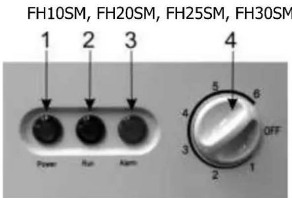 FH10SM, FH20SM, FH25SM, FH30SM 1 2 3 Power Run Alarm 4 5 6 4 OFF 3 2 1