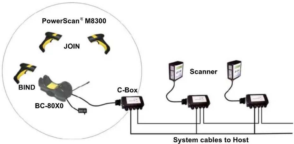 ZEBRA PowerScan M8300 - C-BOX Layout - 1