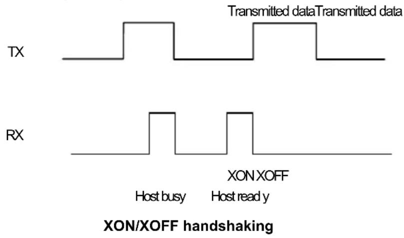 TX Transmitted data Transmitted data RX Host busy Host ready XON XOFF XON/XOFF handshaking