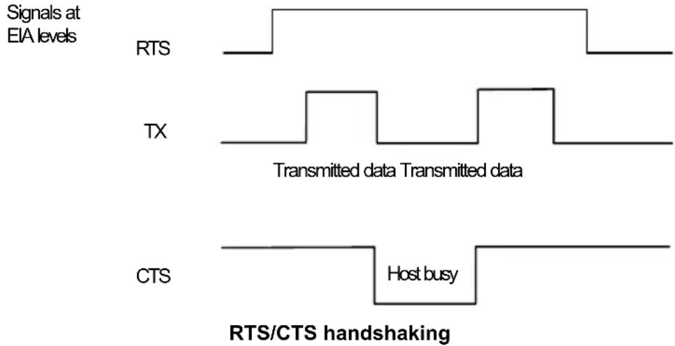 Signals at EIA levels RTS TX Transmitted data Transmitted data CTS Host busy RTS/CTS handshaking