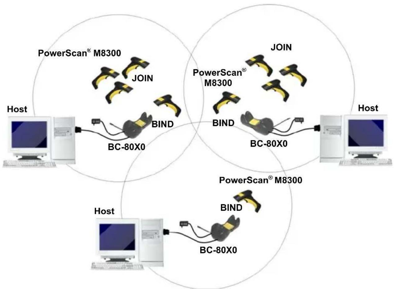 ZEBRA PowerScan M8300 - Multiple Stand-Alone Layouts - 1