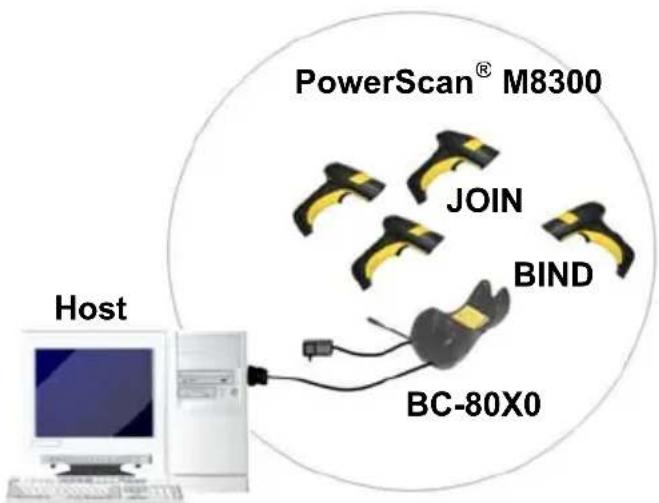 PowerScan® M8300 JOIN BIND BC-80X0 Host