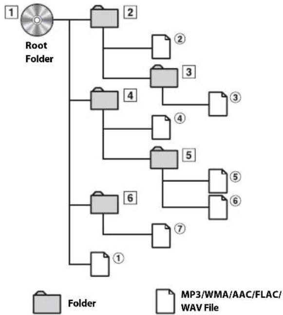 ALPINE X308AU - Order of files - 1
