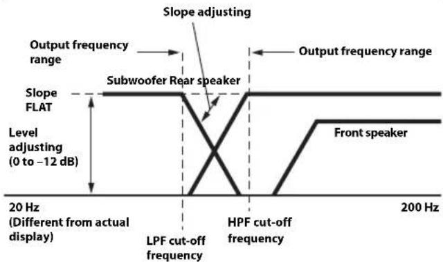 Slope adjusting Output frequency range Subwoofer Rear speaker Level adjusting (0 to -12 dB) Slope FLAT 20 Hz (Different from actual display) LPF cut-off frequency HPF cut-off frequency 200 Hz Output frequency range Front speaker
