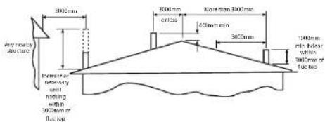 The horizontal structure 300mm Excessive secondary and noding within 900mm of flux top 300mm 200mm 100mm 200mm 300mm 200mm with flue within 900mm of flux top