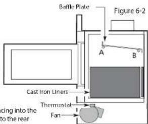 Baffle Plate Figure 6-2 A B Cast Iron Liners Thermostat Fan Cling into the to the rear