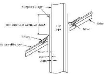 Fine pipe (seringe) 300 clance 4.8 of AS/NZS 2918200" Flaxing Heat sensitive rock 25mm 25mm 25mm Fine pipe Rafter Rafter