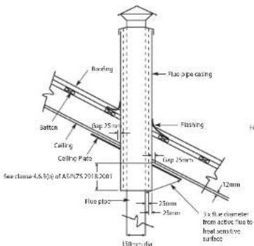Roofing Floor pipe casing Bottom Ceiling Ceiling Plate Seal clams 4.6.5/3/6 of A5/275 2518.2001 Flue block Flushing Carp 25mm Carp 25mm 12mm Flue plate 25mm 25mm 150mm dia 3 x flue diameter from active flue to flast sensitive surface