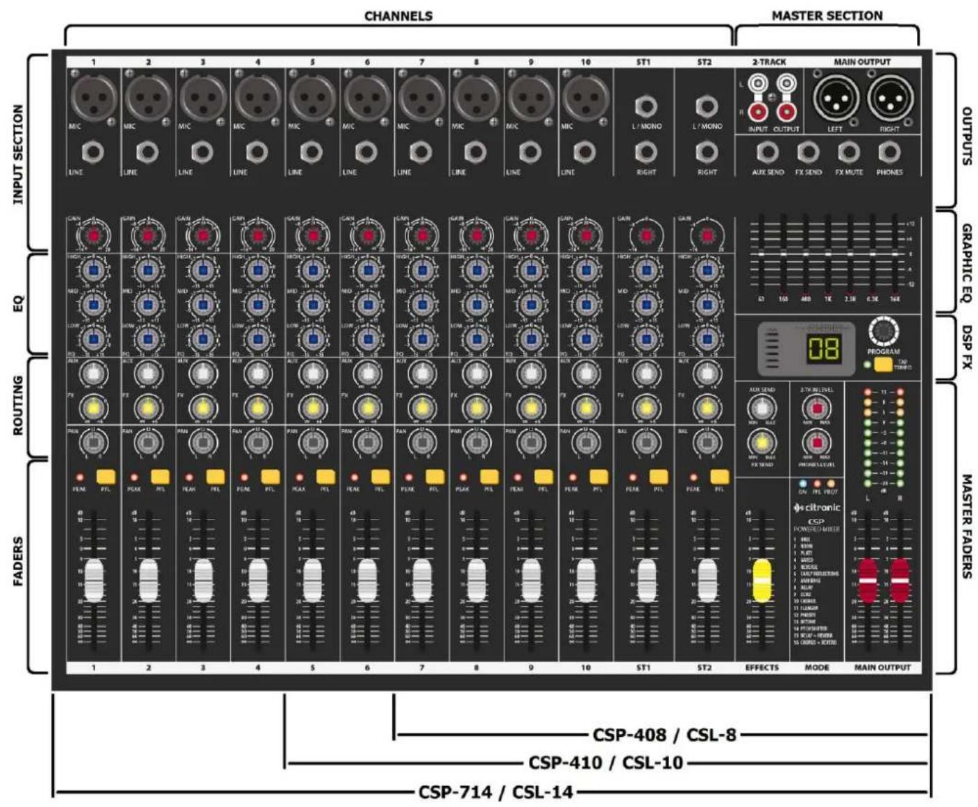 CHANNELS MASTER SECTION 1 2 3 4 5 6 7 8 9 10 ST1 ST2 2-TRACK MAIN OUTPUT MIC MIC MIC MIC MIC MIC L/MONO L/MONO LINE LINE LINE LINE LINE LINE LINE RIGHT RIGHT INPUT OUTPUT LEFT RIGHT AUX SEND FX SEND FX MUTE PHONES OUTPUTS GRAPHIC EQ DSP FX EQ ROUTING MASTER FADERS FADERS 1 2 3 4 5 6 7 8 9 10 ST1 ST2 EFFECTS MODE MAIN OUTPUT CSP-408 / CSL-8 CSP-410 / CSL-10 CSP-714 / CSL-14