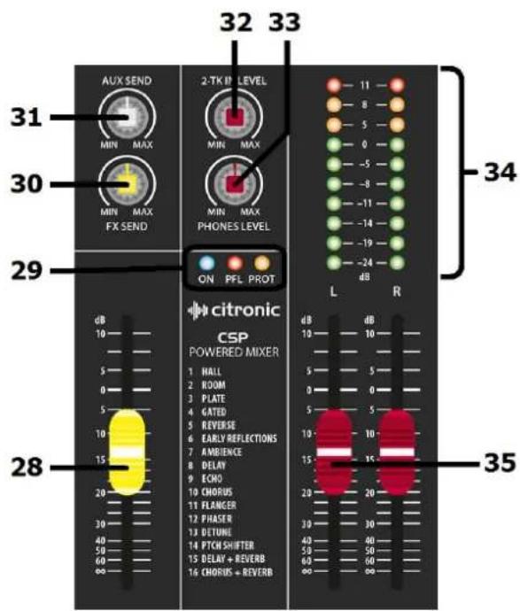 31 30 29 32 33 AUX SEND MIN MAX FX SEND 2-TK IP LEVEL MIN MAX MIN MAX PHONES LEVEL ON PFL PROT L R citronic CSP POWERED MIXER 1 HALL 2 ROOM 3 PLATE 4 GATED 5 REVERSE 6 EARLY REFLECTIONS 7 AMBIENCE 8 DELAY 9 ECHO 10 CHORUS 11 FLANGER 12 PHASER 13 DETUME 14 PTCH SHIFTER 15 DELAY + REVERB 16 CHORUS + REVERB 34 35