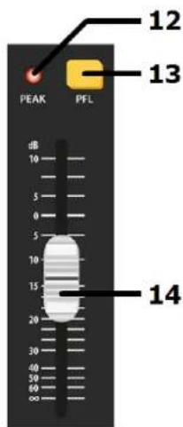 PEAK PFL 12 13 dB 10 5 0 5 10 15 20 20 30 40 50 60 80 14