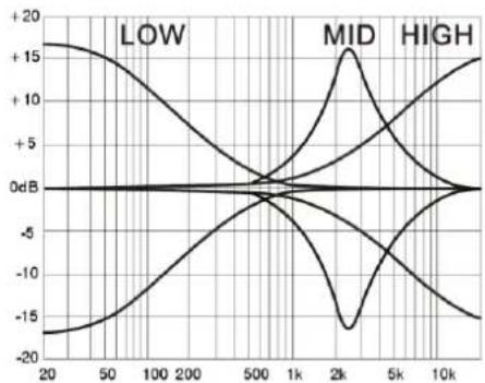 Citronic CSP-714 - EQ Section - 2