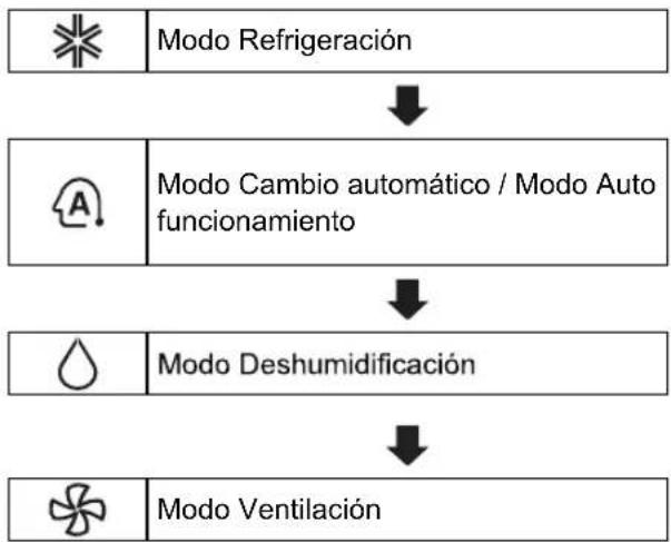 LG A3UQ34GFAB - Uso de la función Modo - 1