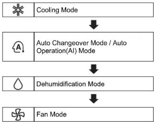LG A3UQ34GFAB - Using the Mode Function - 1